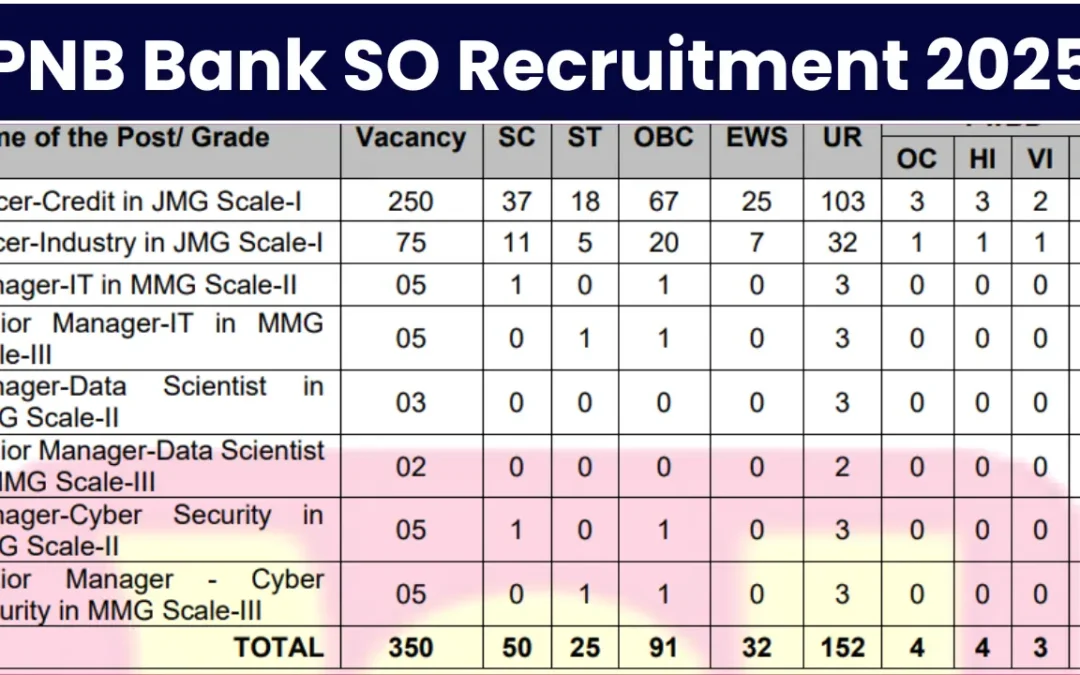 PNB Bank SO Recruitment 2025: Written Exam Result Out, Download PDF