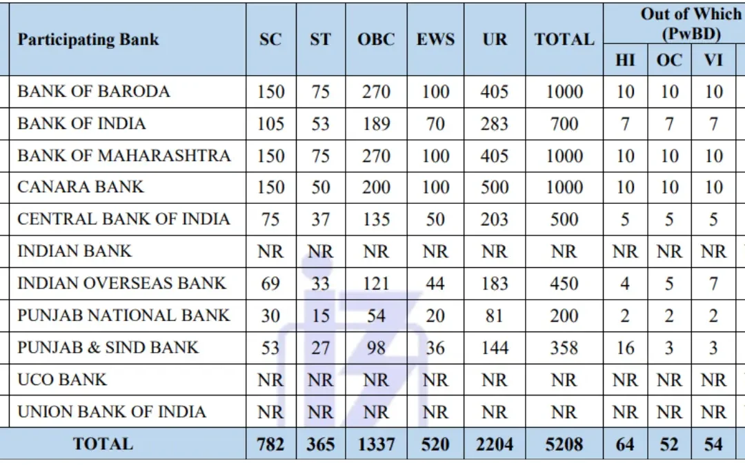 IBPS PO Recruitment 2025: Apply for 5208 Posts