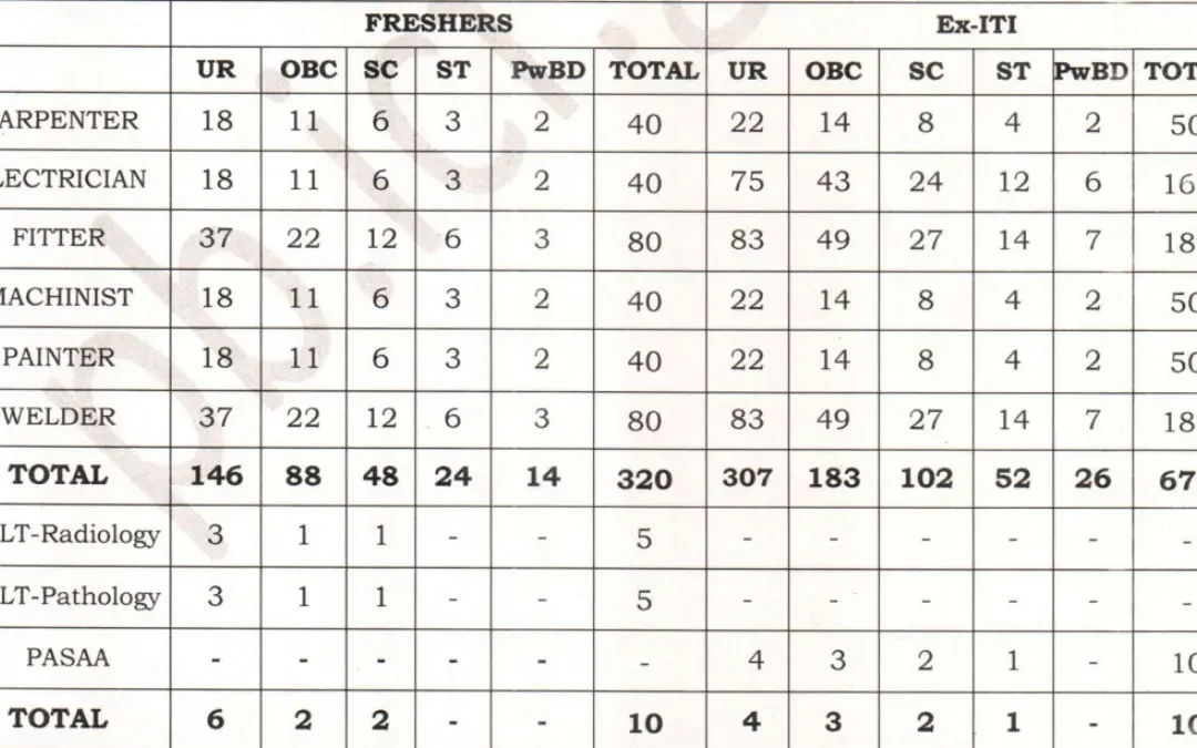 Railway ICF Apprentice Recruitment 2025: Apply for 1010 Posts