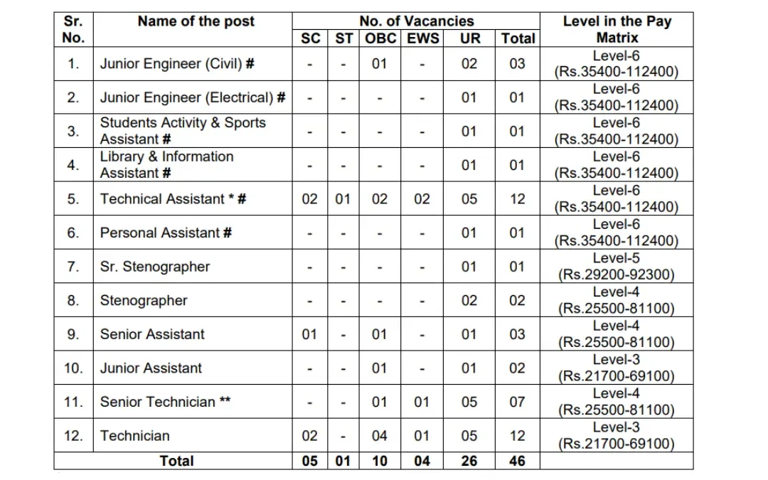 NIT Kurukshetra Non-Teaching Recruitment 2025: Apply for 46 Vacancies