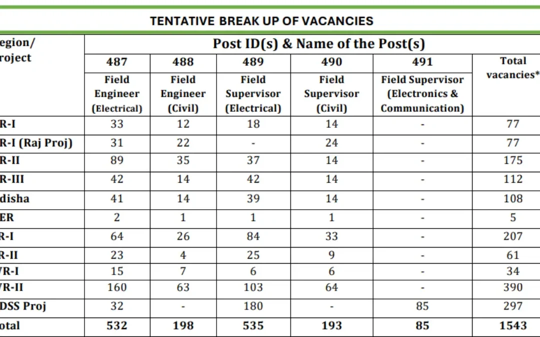 Powergrid PGCIL Field Engineer and Supervisor Recruitment 2025: Apply for 1543 Vacancy