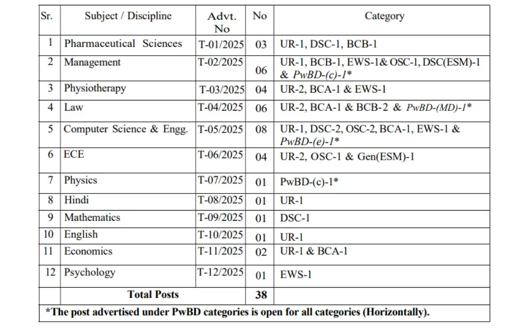 Gurugram University Teaching Recruitment 2025: Apply Online for Teaching Posts