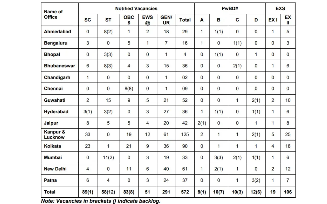 RBI Office Attendant Recruitment 2026: Apply for 572 Posts